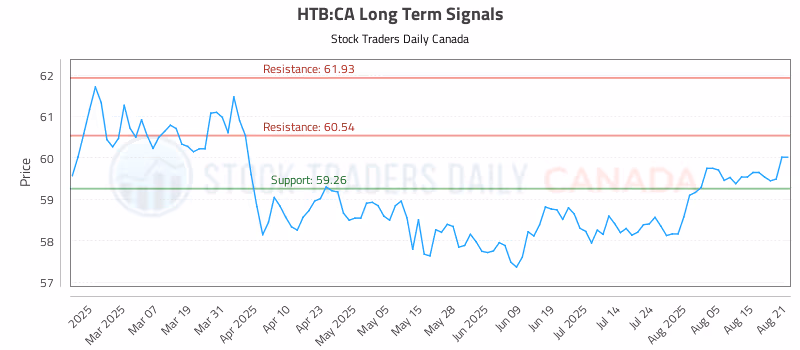 Stock Chart for HTB:CA