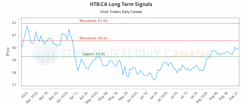 Stock Chart for HTB:CA