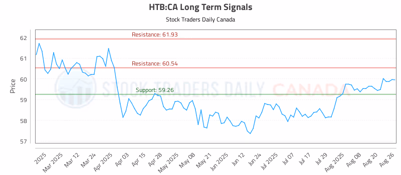 Stock Chart for HTB:CA