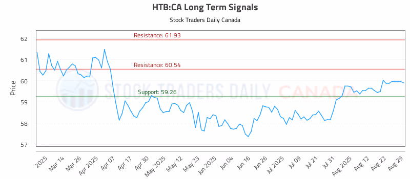 Stock Chart for HTB:CA