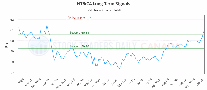 Stock Chart for HTB:CA