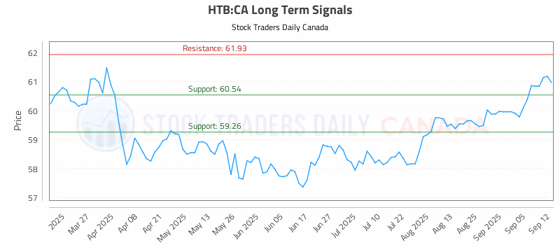 Stock Chart for HTB:CA
