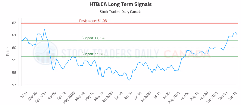 Stock Chart for HTB:CA