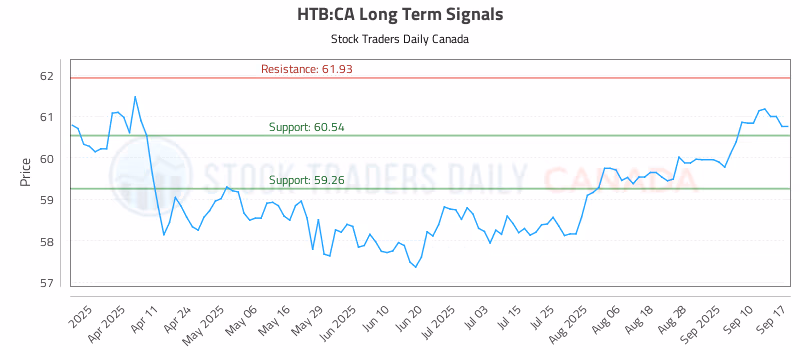 Stock Chart for HTB:CA