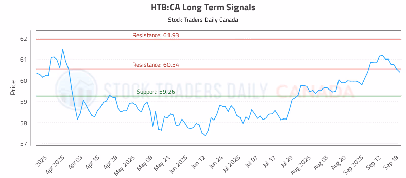 Stock Chart for HTB:CA
