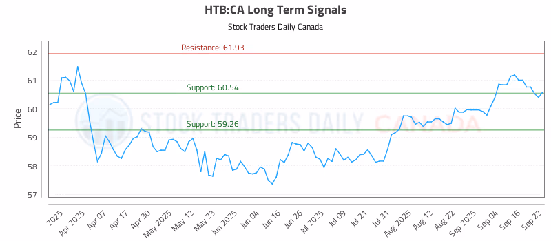 Stock Chart for HTB:CA