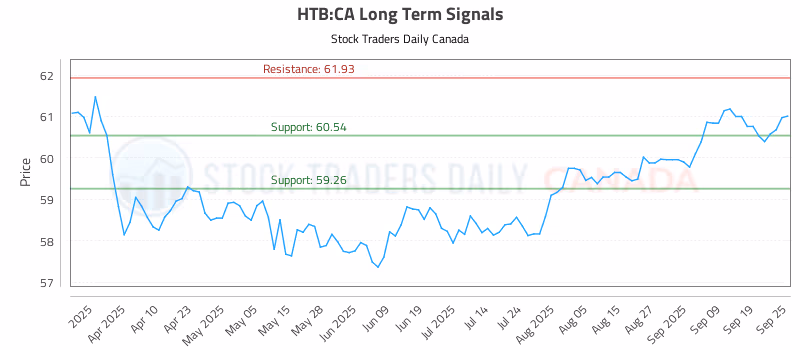 Stock Chart for HTB:CA