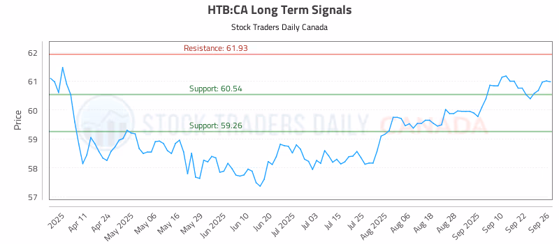 Stock Chart for HTB:CA