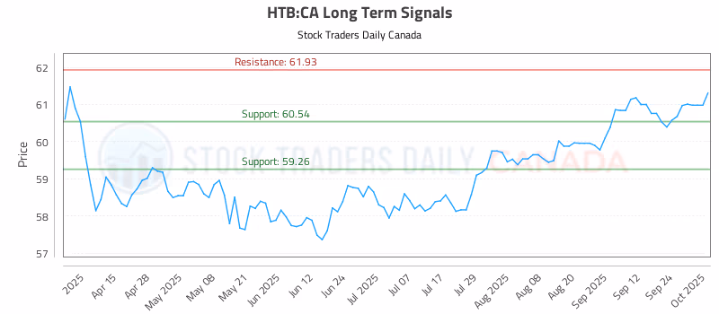 Stock Chart for HTB:CA