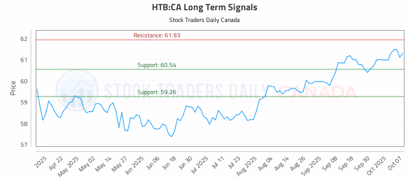 Stock Chart for HTB:CA