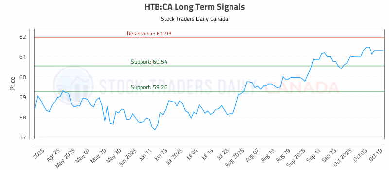Stock Chart for HTB:CA