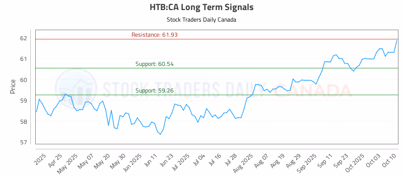 Stock Chart for HTB:CA