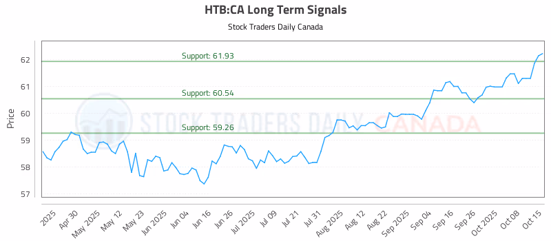 Stock Chart for HTB:CA
