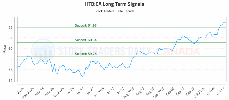 Stock Chart for HTB:CA