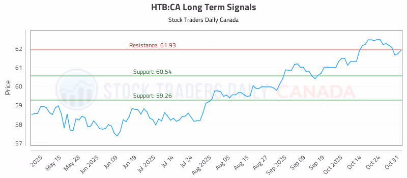 Stock Chart for HTB:CA