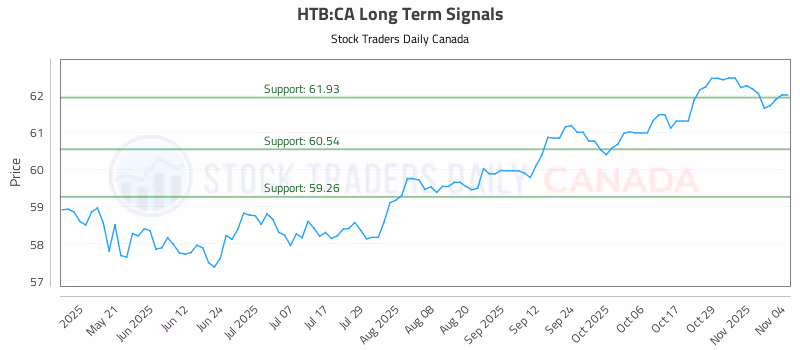 Stock Chart for HTB:CA