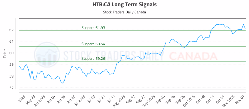 Stock Chart for HTB:CA