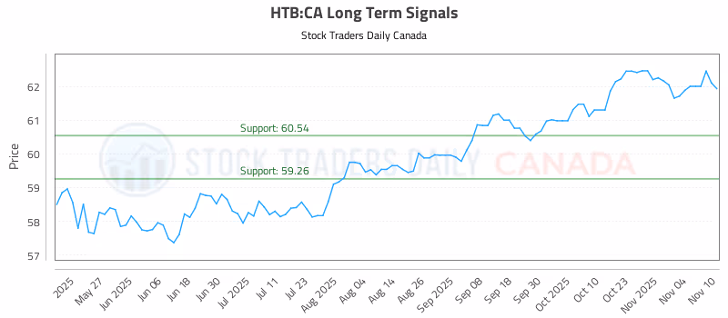 Stock Chart for HTB:CA