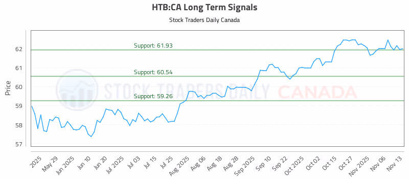 Stock Chart for HTB:CA