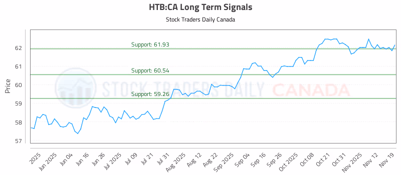 Stock Chart for HTB:CA