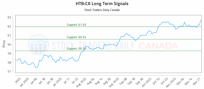 Stock Chart for HTB:CA