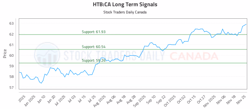 Stock Chart for HTB:CA