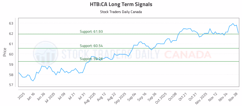 Stock Chart for HTB:CA