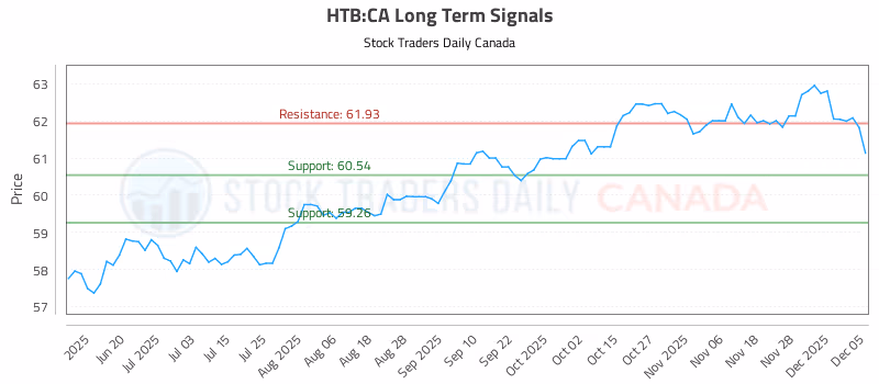 Stock Chart for HTB:CA
