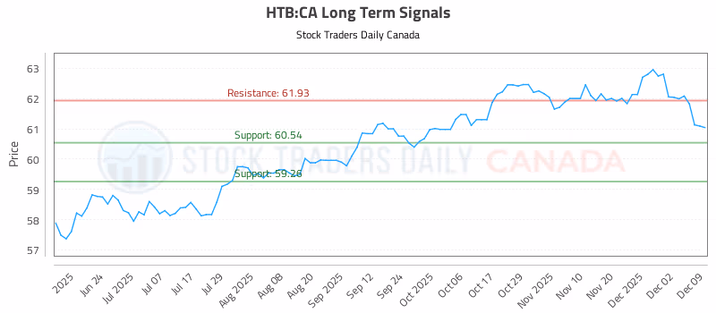 Stock Chart for HTB:CA