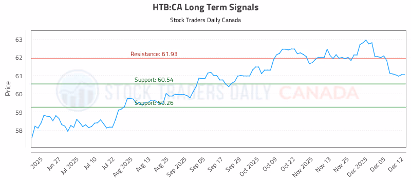 Stock Chart for HTB:CA