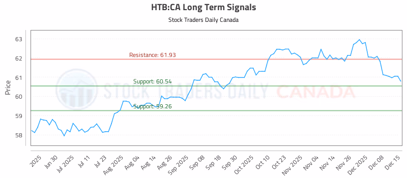 Stock Chart for HTB:CA