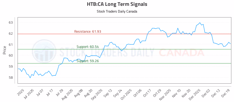 Stock Chart for HTB:CA