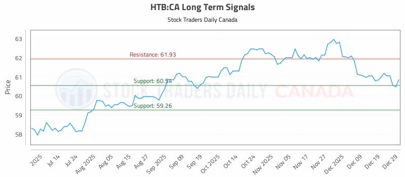 Stock Chart for HTB:CA