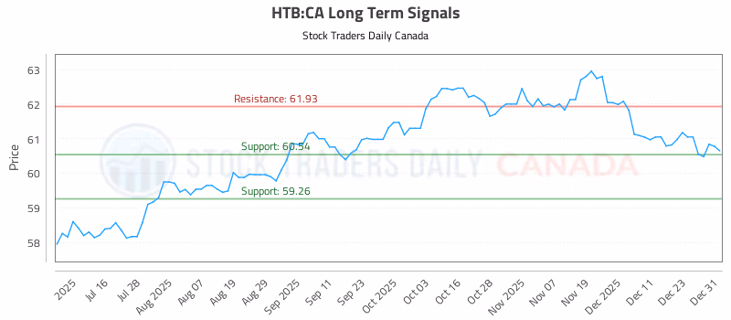 Stock Chart for HTB:CA
