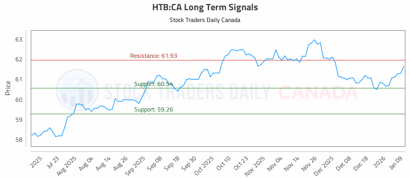 Stock Chart for HTB:CA