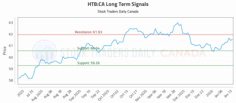Stock Chart for HTB:CA