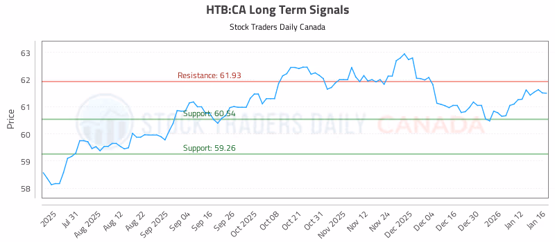 Stock Chart for HTB:CA