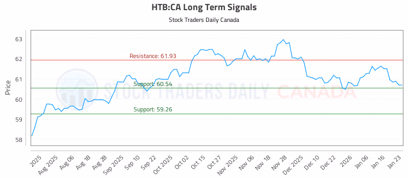 Stock Chart for HTB:CA