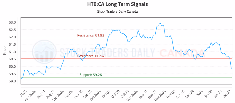 Stock Chart for HTB:CA