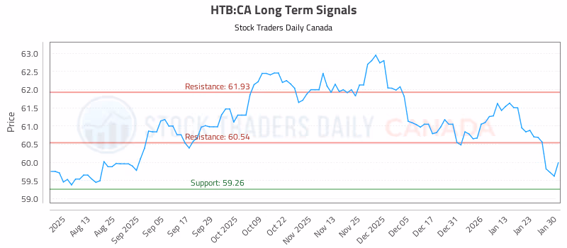 Stock Chart for HTB:CA