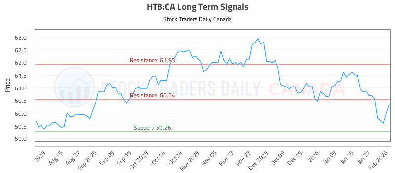 Stock Chart for HTB:CA
