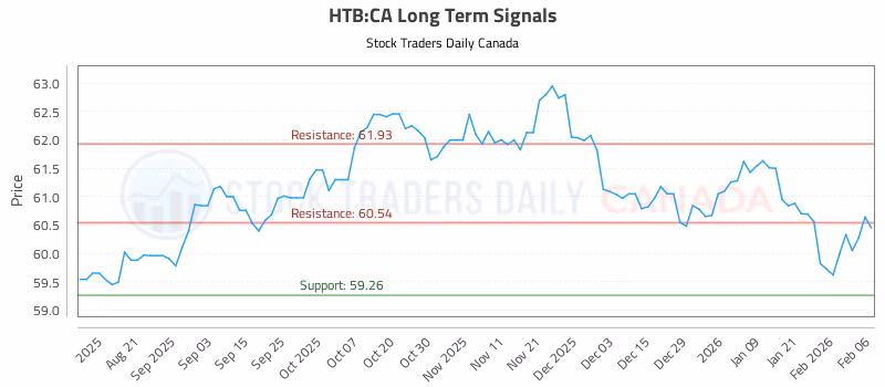 Stock Chart for HTB:CA