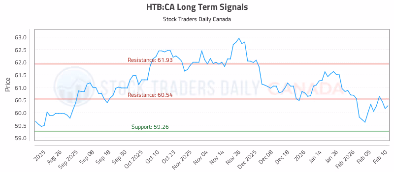Stock Chart for HTB:CA