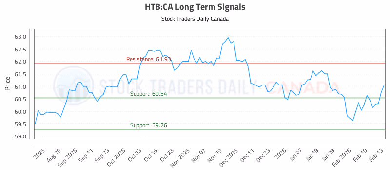 Stock Chart for HTB:CA