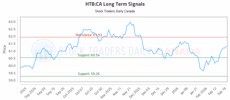 Stock Chart for HTB:CA