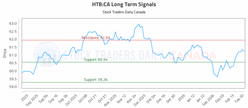 Stock Chart for HTB:CA