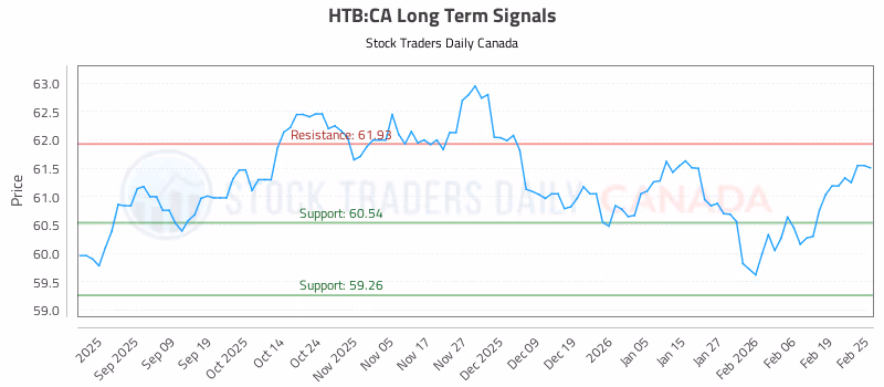 Stock Chart for HTB:CA