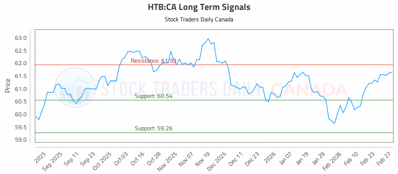 Stock Chart for HTB:CA