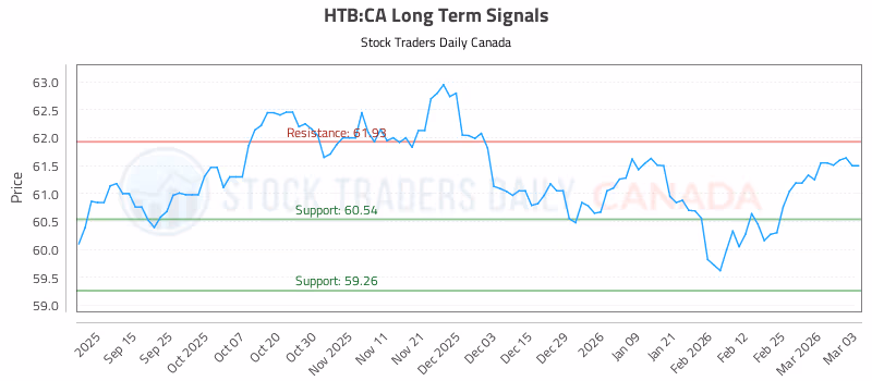 Stock Chart for HTB:CA