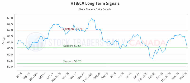 Stock Chart for HTB:CA